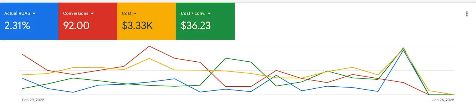 Digital Marketing for Rug Stores That Increases Traffic, Leads & Sales 5 PPC