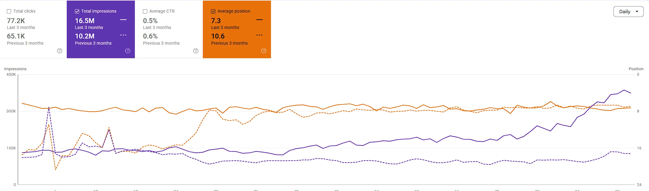 Digital Marketing for Rug Stores That Increases Traffic, Leads & Sales 3 ppc3